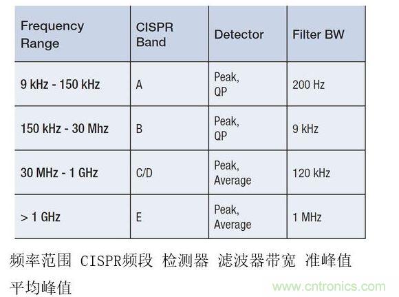 CISPR測試要求根據不同頻率范圍而有所變化,并影響頻率分辨率