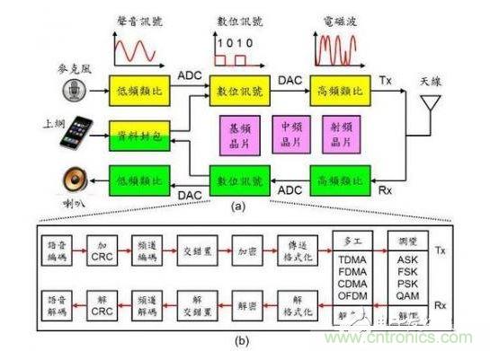 通訊系統架構示意圖。