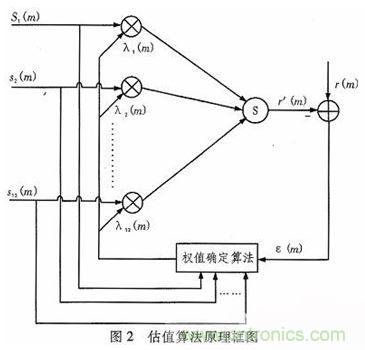 算法簡單又有效，消除多用戶鏈路數據傳輸干擾的方法