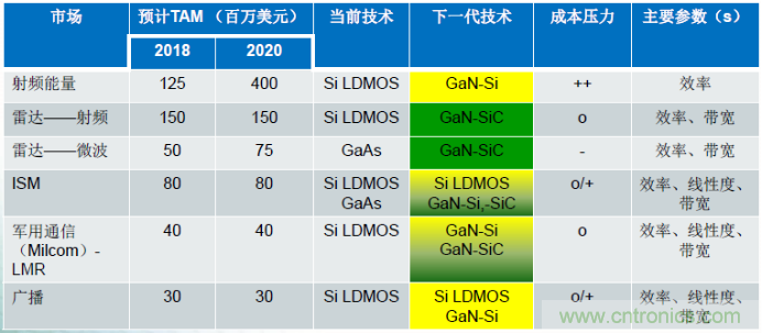 圖1，在諸多領域，硅基GaN器件可替代現有主流的LDMOS和GaAs器件