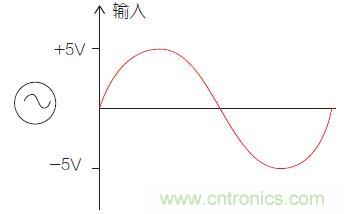 圖1:比較器電路中的輸入信號。