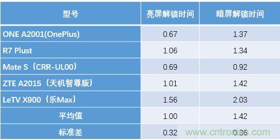 橫向測(cè)評(píng)十大暢銷款，看手機(jī)指紋解鎖哪家歡喜哪家愁？