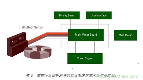 圖 3、帶有環(huán)形磁鐵的洗衣機滾筒速度霍爾效應傳感器。