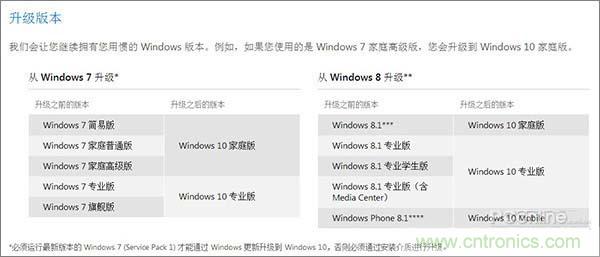實戰(zhàn)免費升Win10：該怪360/騰訊豬隊友，還是罵微軟在&ldquo;坑爹&rdquo;？