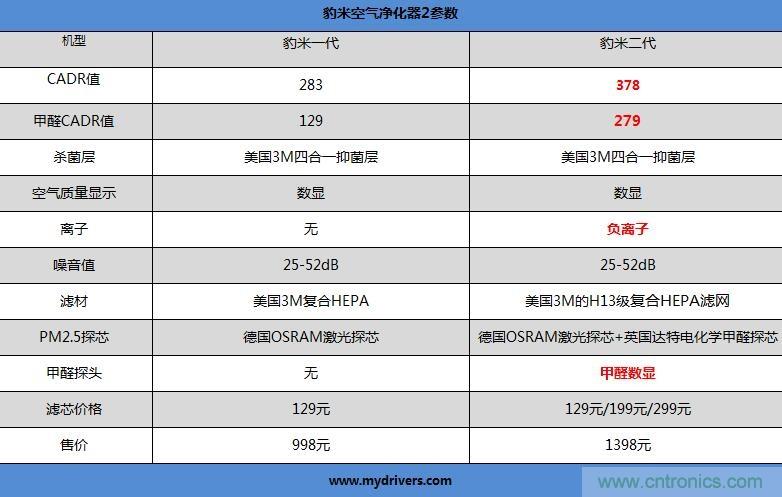 豹米空氣凈化器2首發評測：&ldquo;靜&rdquo;中有&ldquo;凈&rdquo;的臥室神器