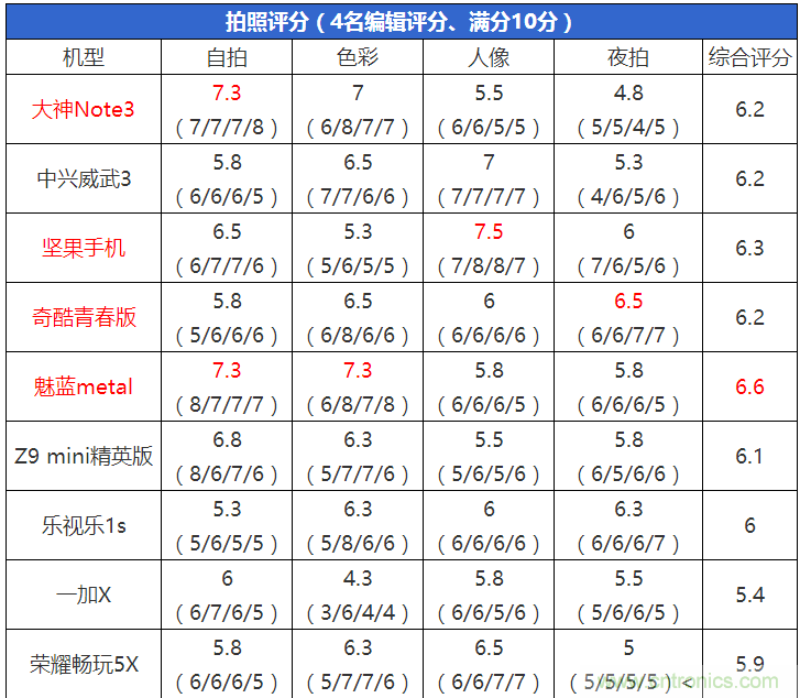 2015年9款千元智能手機橫評：誰才是紅海霸主？