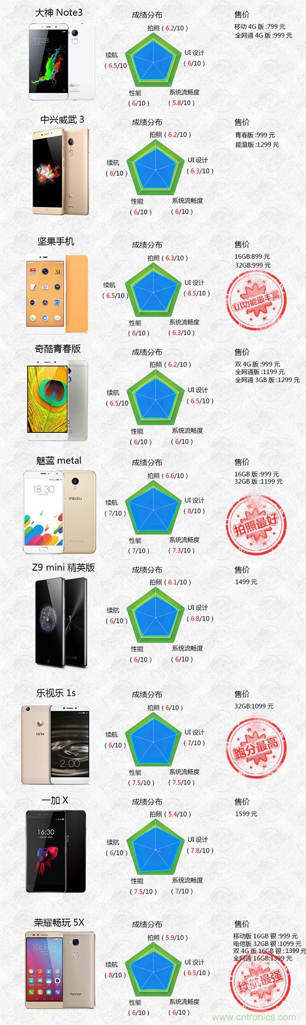 2015年9款千元智能手機橫評：誰才是紅海霸主？