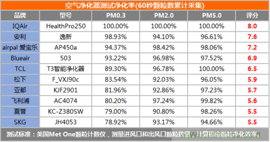 安利逸新空氣凈化器評測:讓呼吸凈化心扉