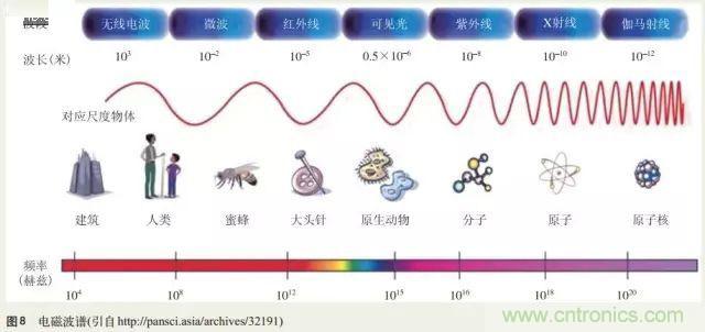 電磁理論的&ldquo;雞生蛋，蛋生雞&rdquo;原理解析
