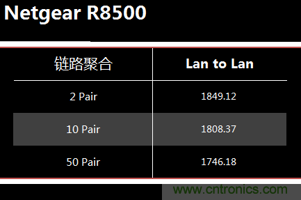 無線性能很野蠻的上網&ldquo;指揮官&rdquo;&mdash;&mdash;網件R8500