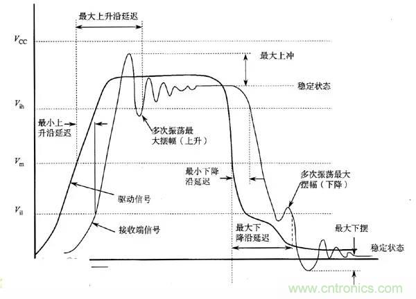求助&mdash;&mdash;反射、串?dāng)_、抖動后，我的信號變成什么鬼？