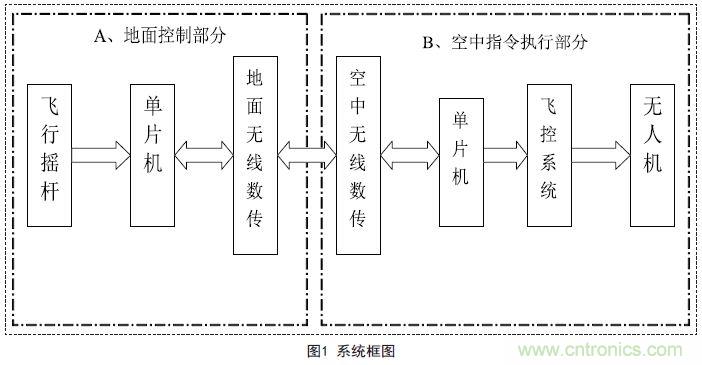 物美價廉的無人機搖桿微控制器設(shè)計方案，接著不謝！