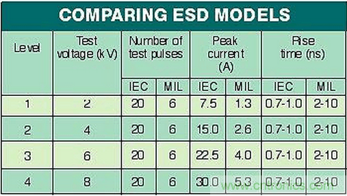 高速電路如何才能得到有效的ESD保護？