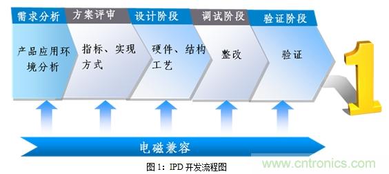如何將EMC問題&ldquo;扼殺&rdquo;在產品開發過程中的&ldquo;搖籃里&rdquo;？