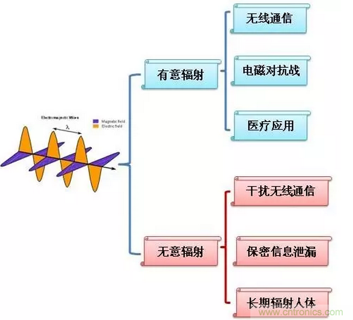 CISPR22 RE ClassB測試中RE輻射超標十幾dB,怎么辦?