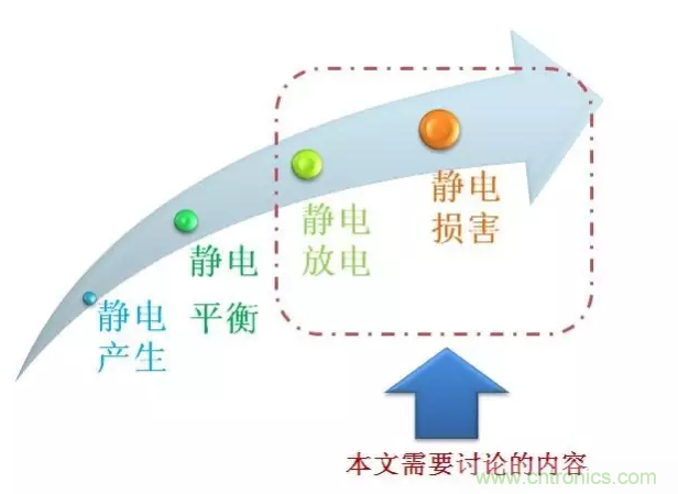 靜電防護直接動手，設計與整改相輔相成！