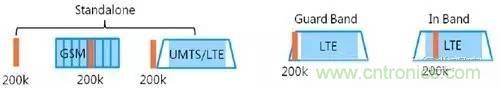 NB-LTE與NB-CIoT誰更能討得5G的歡心?