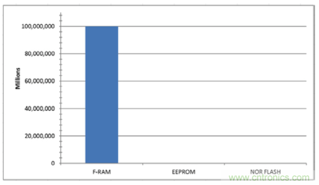 利用F-RAM&reg;打造汽車(chē)安全氣囊應(yīng)用