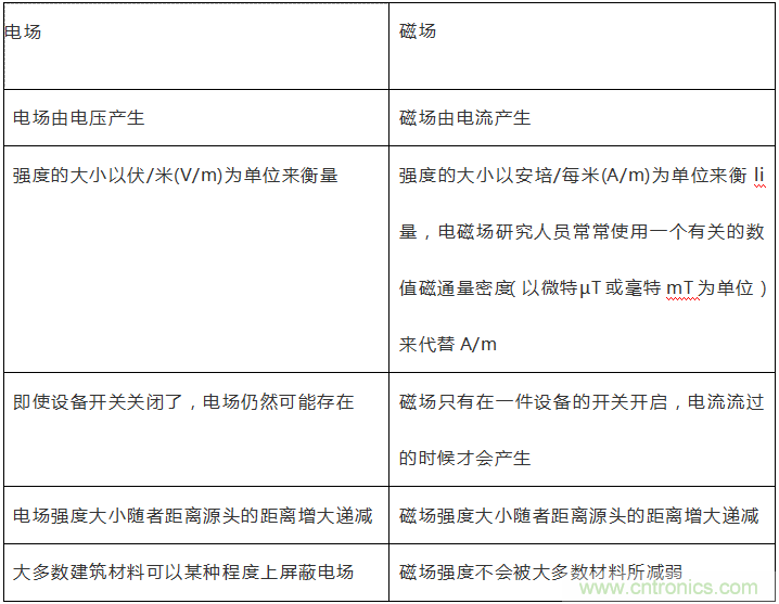 到底什么是電磁輻射？由WHO告訴你吧