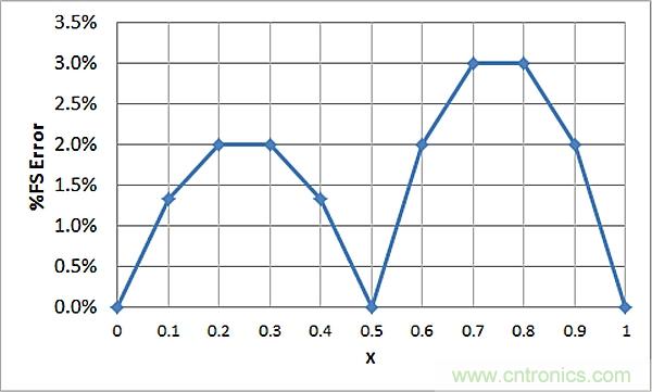 傳感器信號調節器如何解決感測元件輸出非線性化問題？