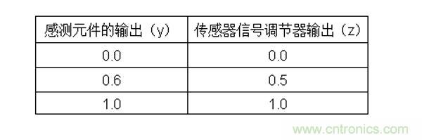 傳感器信號調節器如何解決感測元件輸出非線性化問題？