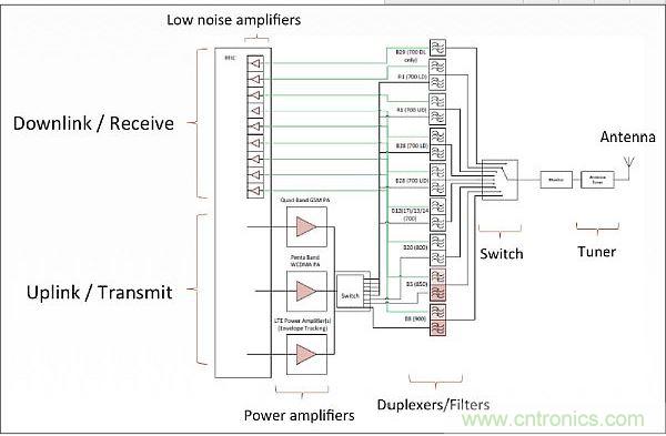 針對低頻帶頻率(700-900MHz)的射頻前端架構，從中可以看出射頻前端的復雜性。