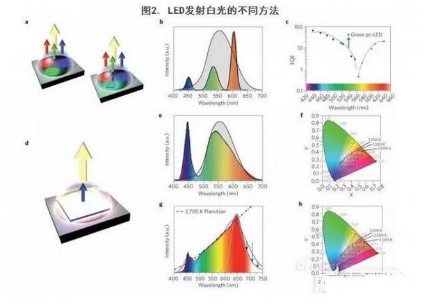 LED發射白光的不同方法