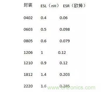 從儲能、阻抗兩種不同視角解析電容去耦原理