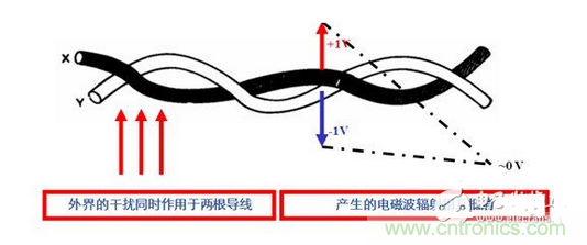 使用雙絞線，加大雙絞程度，屏蔽接地