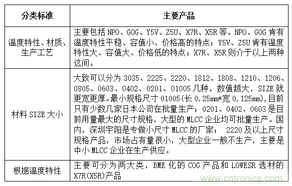 良心出品|頂級MLCC知識全在這里(附行內知名廠商)