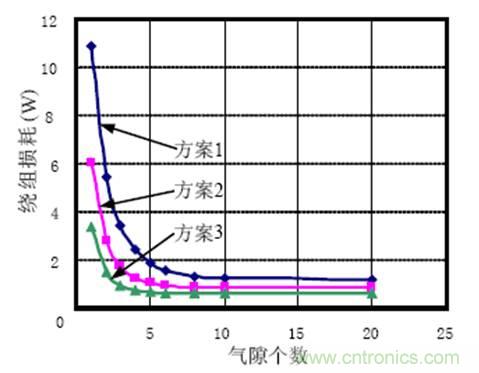 一次弄懂：集膚效應、鄰近效應、邊緣效應、渦流損耗