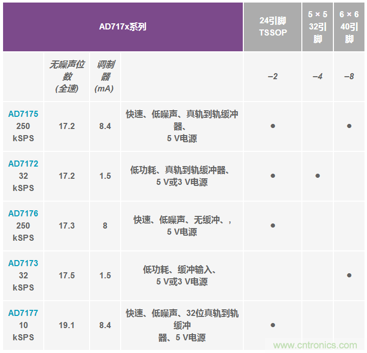 Σ-Δ型ADC拓撲結構 基本原理:第二部分
