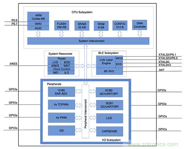 兼容4.1、4.2和5的低功耗藍牙SoC和工具可應對IoT挑戰2