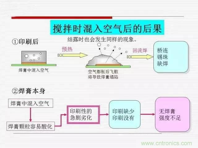 解密SMT錫膏焊接特性與印刷工藝技術(shù)及不良原因分析 !