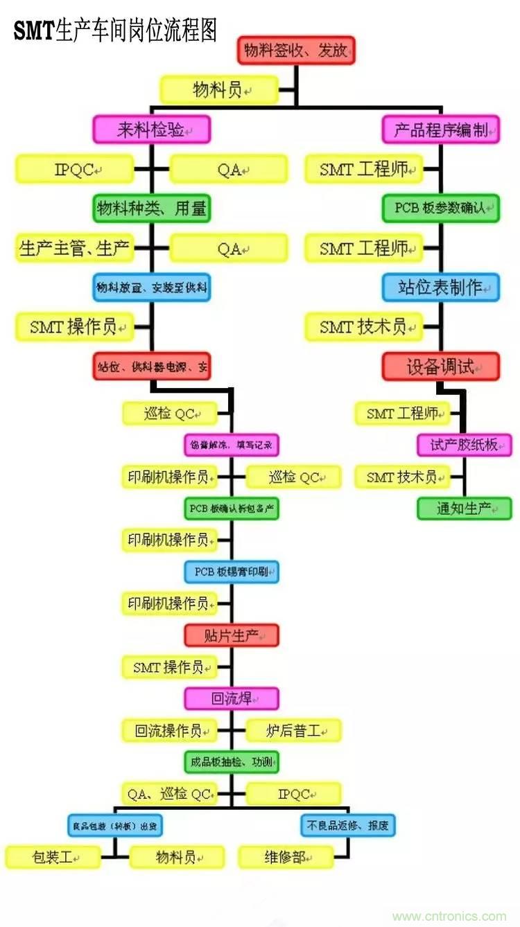 SMT無塵貼片車間生產(chǎn)環(huán)境要求與SMT制程管理規(guī)定實用手冊??！