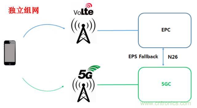 從VoLTE到VoNR，5G怎樣提供語音業(yè)務(wù)？