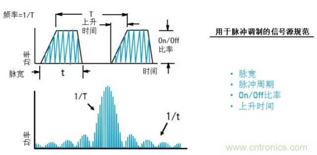 圖文并茂,一文讀懂信號源