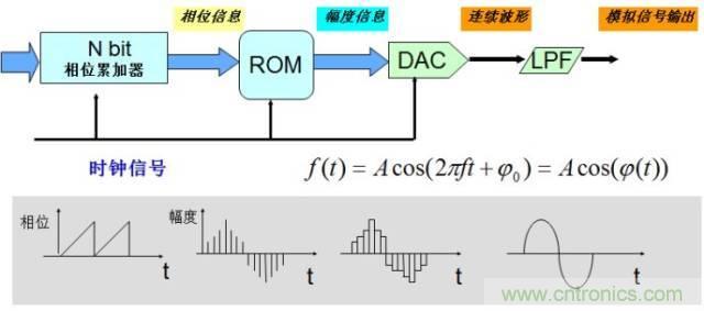 圖文并茂,一文讀懂信號源