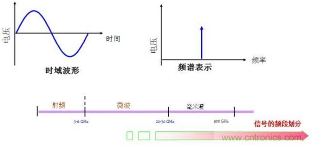 圖文并茂,一文讀懂信號源