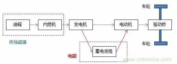 一文搞懂混合動(dòng)力汽車(chē)都是怎么&ldquo;混&rdquo;的