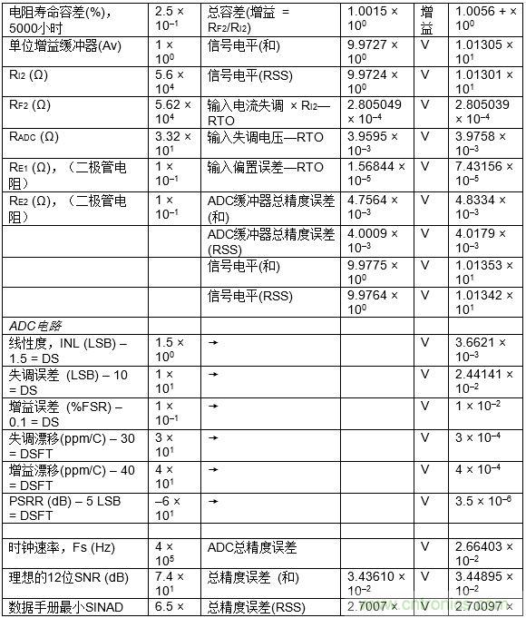 高速模數轉換器精度透視(第三部分)