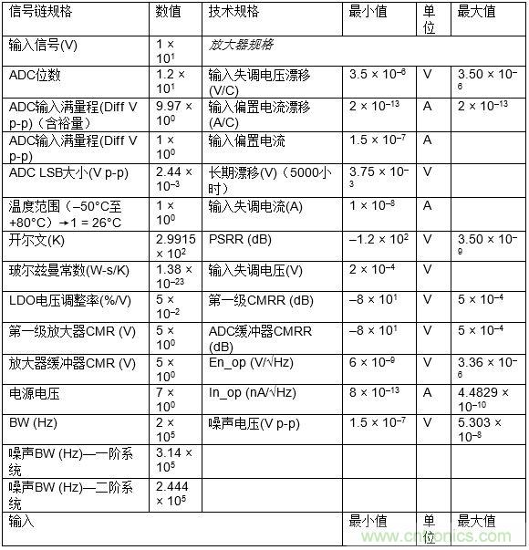 高速模數轉換器精度透視(第三部分)