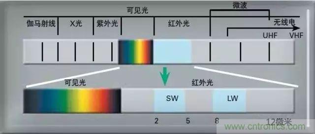 紅外傳感器工作原理、種類、特點(diǎn)以及應(yīng)用詳解