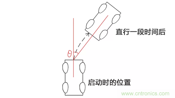 走直線很難嗎？陀螺儀表示，少了它機器人連直線都走不了