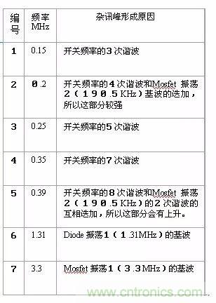 開關(guān)電源EMC過不了？PCB畫板工程師責(zé)任大了！