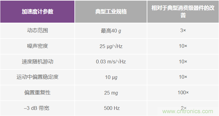 為應(yīng)用選擇最合適的MEMS加速度計(jì)&mdash;&mdash;第一部分