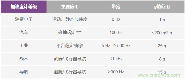 為應(yīng)用選擇最合適的MEMS加速度計(jì)&mdash;&mdash;第一部分