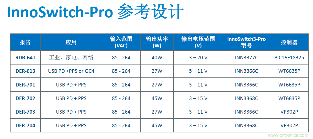 顛覆傳統電源生產模式,一個設計即可實現多種輸出規格