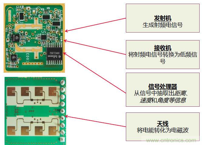 除了汽車,這么多應用都盯上了毫米波雷達!