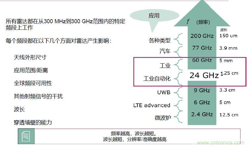除了汽車,這么多應用都盯上了毫米波雷達!